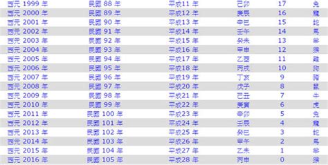 73年屬什麼|民國73年是西元幾年？民國73年是什麼生肖？民國73年幾歲？